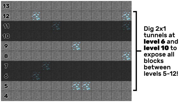 A 2D Minecraft mockup showing that two 2x1 tunnels mined at level 6 and level 10 will expose all blocks between levels 5-12.